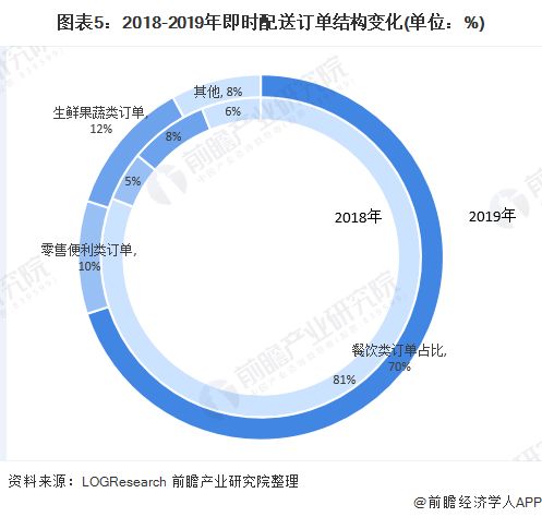 2020年中國(guó)同城零售行業(yè)市場(chǎng)現(xiàn)狀及競(jìng)爭(zhēng)格局分析 市場(chǎng)需求旺盛推動(dòng)行業(yè)快速發(fā)展