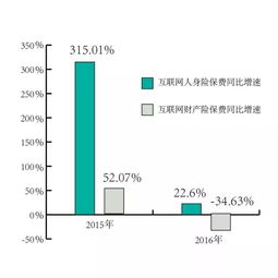 2017中國(guó)互聯(lián)網(wǎng)保險(xiǎn)行業(yè)報(bào)告 年銷售保單5年增長(zhǎng)17倍