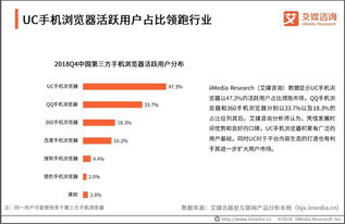 艾媒咨詢 UC瀏覽器活躍用戶占比領跑行業，年輕化趨勢重塑移動瀏覽器格局